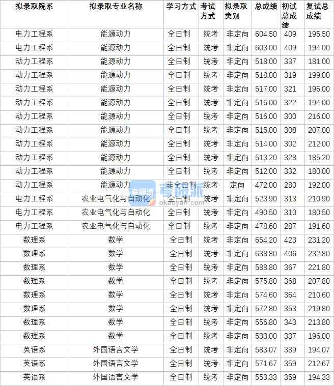 华北电力大学数学2020年研究生录取分数线