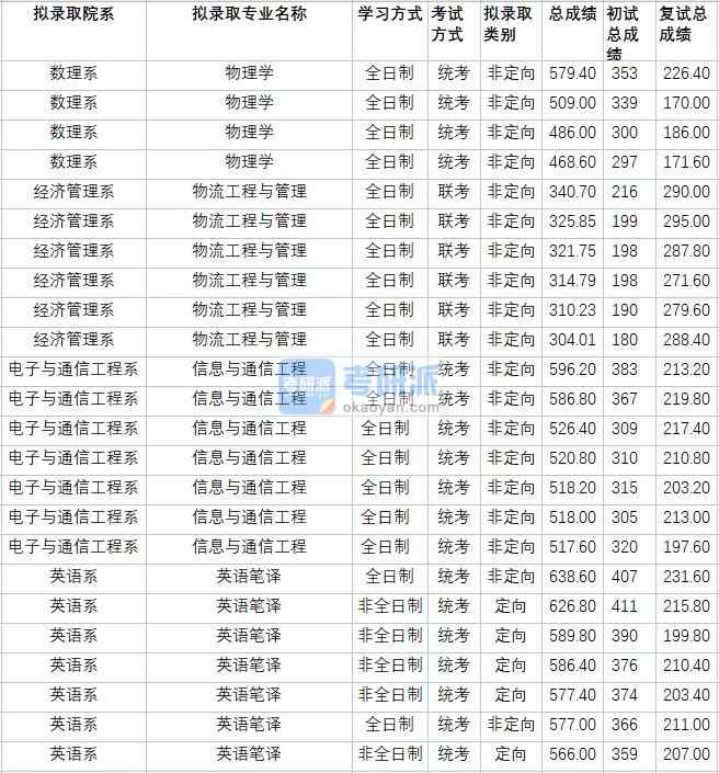 华北电力大学物流工程与管理2020年研究生录取分数线