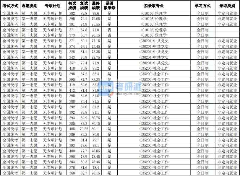 华南师范香港本港六最快开奖伦理学2020年研究生录取分数线