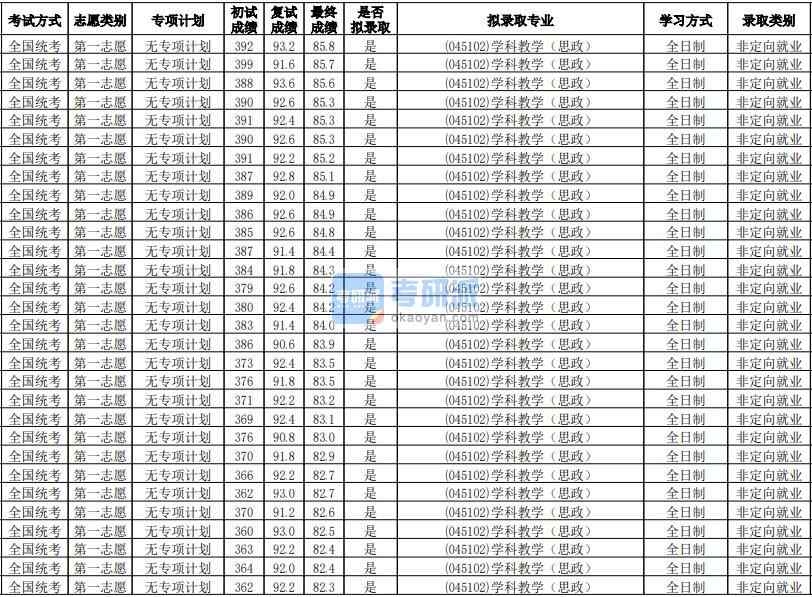 华南师范大学学科教学（思政）2020年研究生录取分数线