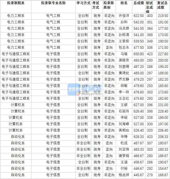 华北电力大学电子信息（自动化系）2020年研究生录取分数线