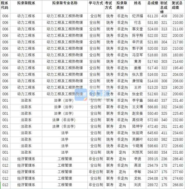 华北电力大学工程管理2020年研究生录取分数线