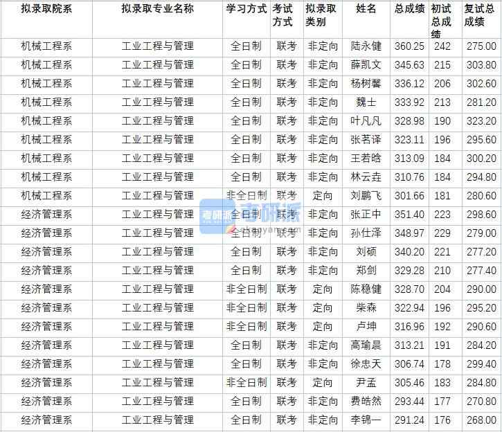 华北电力大学工业工程与管理（经济管理系）2020年研究生录取分数线