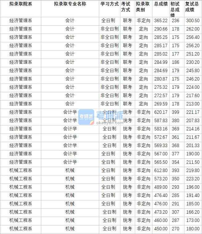 华北电力大学机械2020年研究生录取分数线