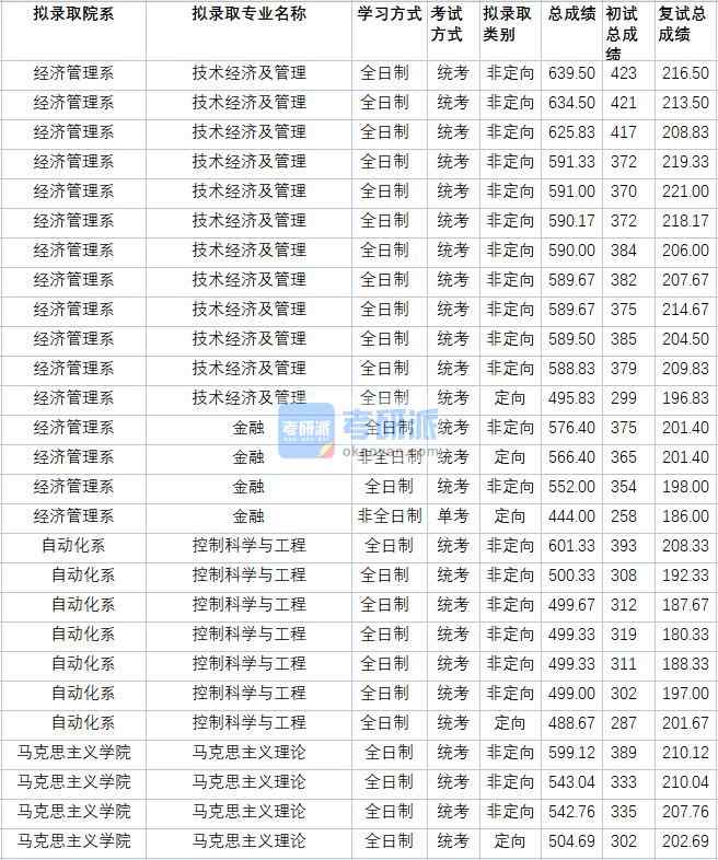 华北电力B体育·（sports）官方网站技术经济及管理2020年研究生录取分数线