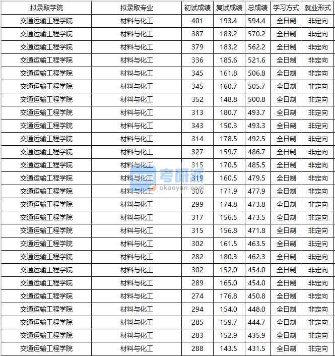 大連海事大學材料與化工2020年研究生錄取分數線