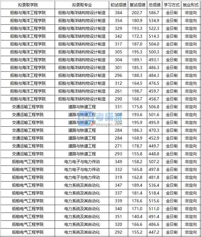 大連海事大學(xué)電力電子與電力傳動(dòng)2020年研究生錄取分?jǐn)?shù)線(xiàn)