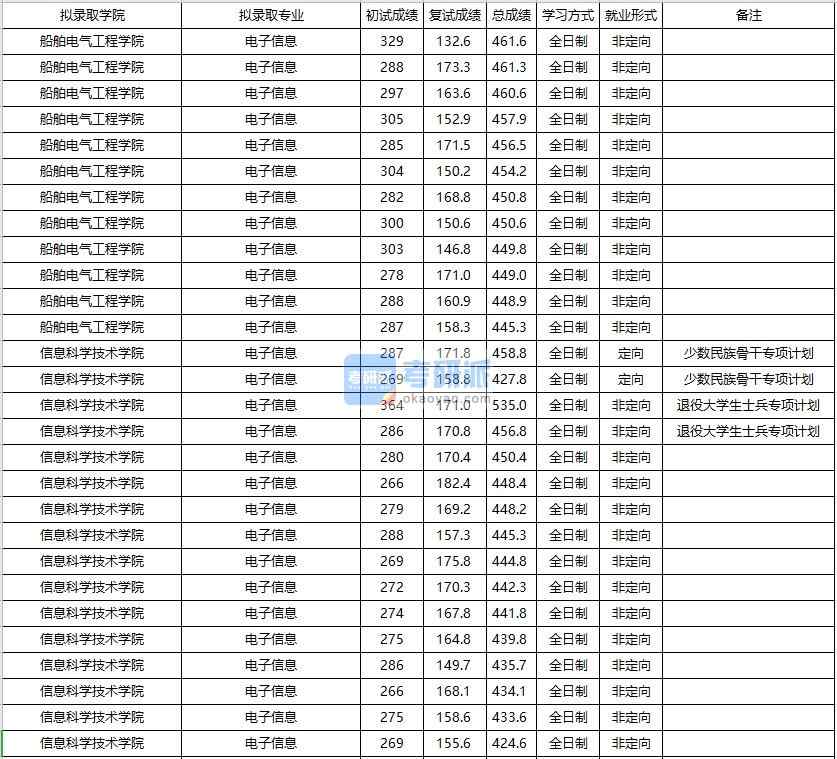 大連海事大學(xué)電子信息2020年研究生錄取分?jǐn)?shù)線