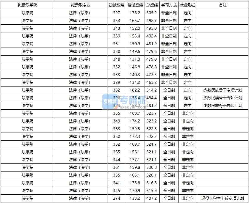 大连海事B体育·（sports）官方网站法律（法学）2020年研究生录取分数线