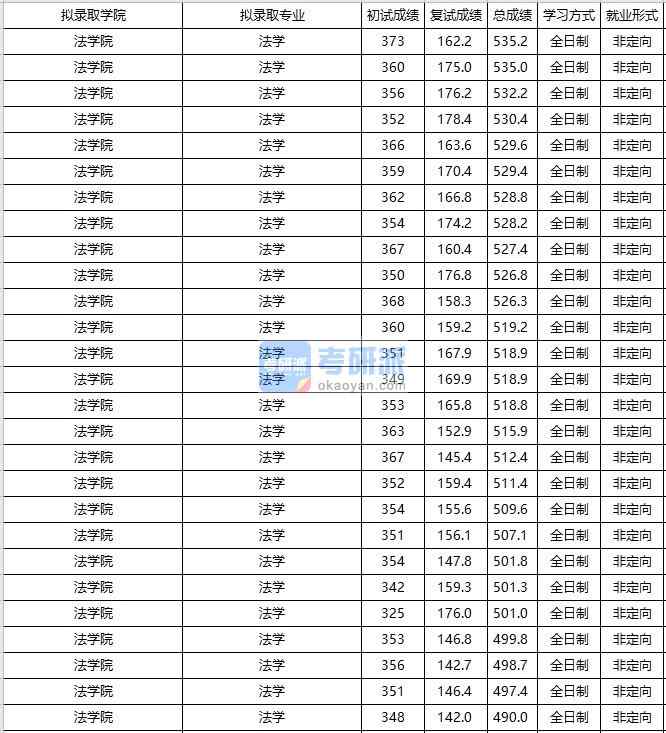 大连海事B体育·（sports）官方网站法学2020年研究生录取分数线