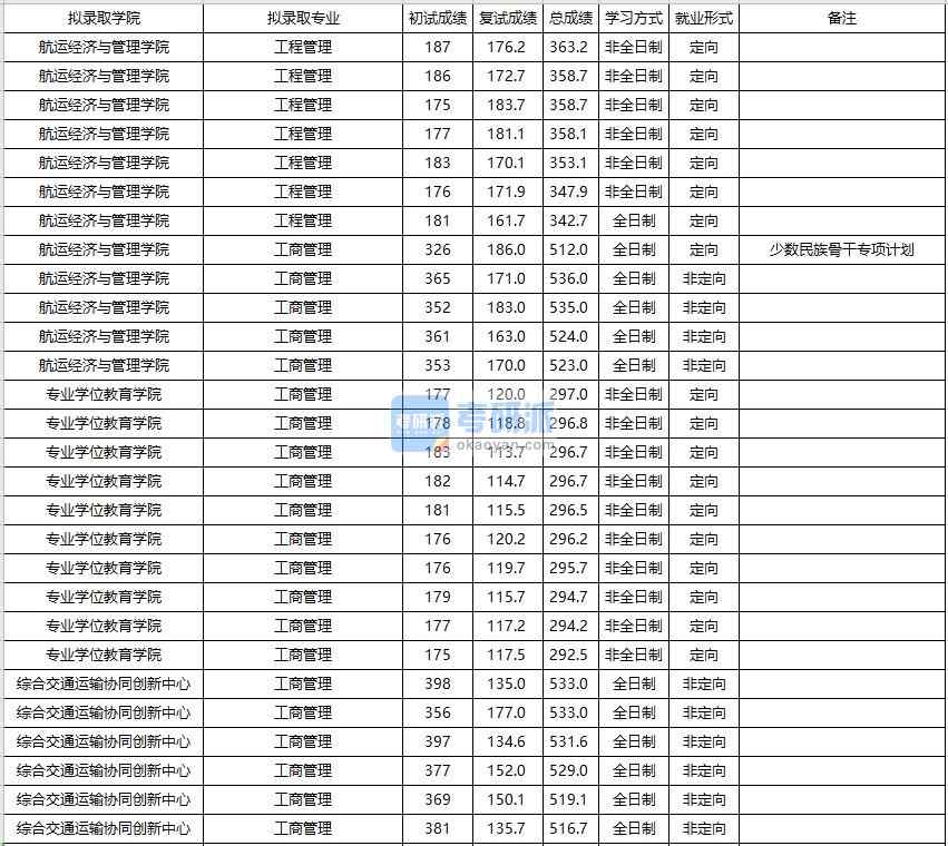 大連海事大學(xué)工程管理2020年研究生錄取分?jǐn)?shù)線