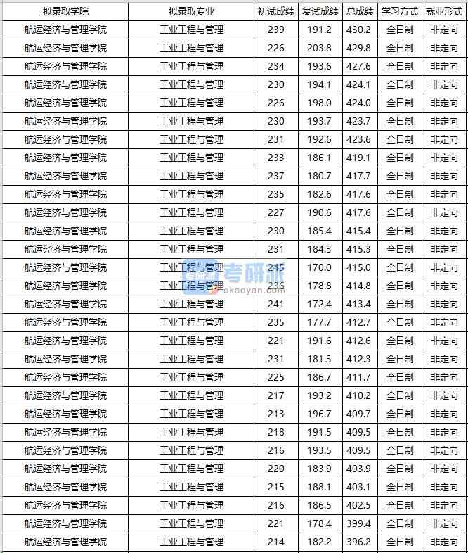 大连海事大学工业工程与管理2020年研究生录取分数线