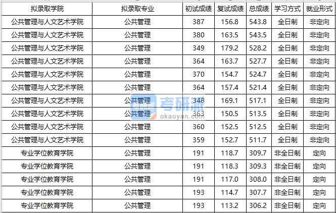 大連海事大學公共管理2020年研究生錄取分數(shù)線