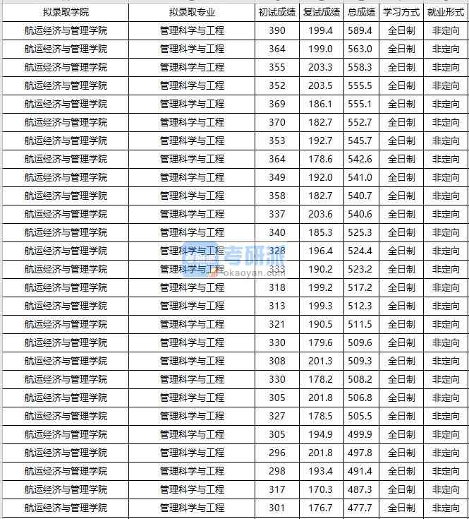 大连海事大学管理科学与工程2020年研究生录取分数线