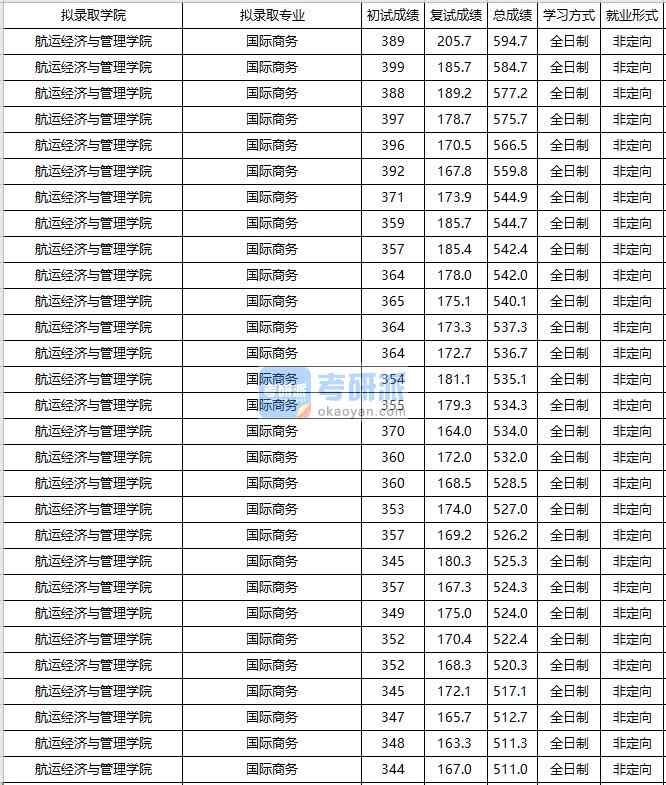 大連海事大學(xué)國際商務(wù)2020年研究生錄取分?jǐn)?shù)線