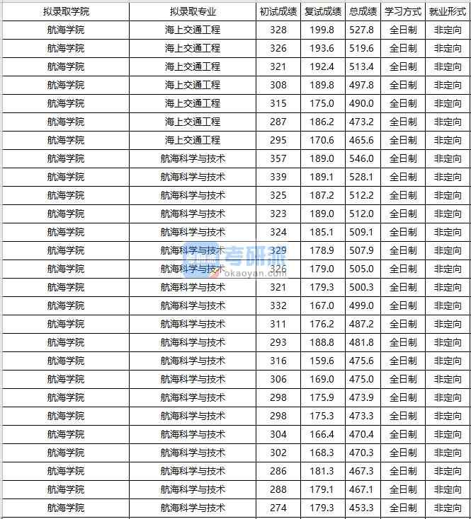 大连海事大学海上交通工程2020年研究生录取分数线