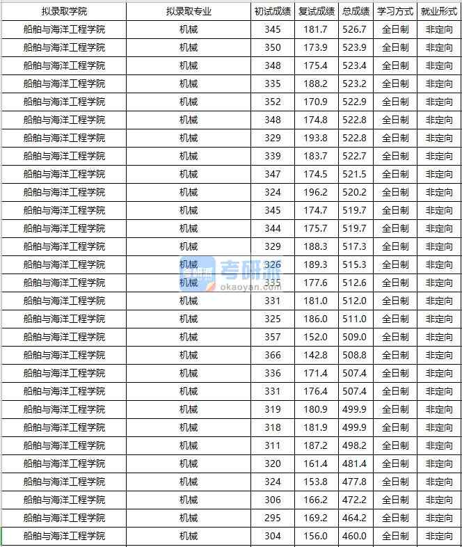 大连海事香港本港六最快开奖机械2020年研究生录取分数线