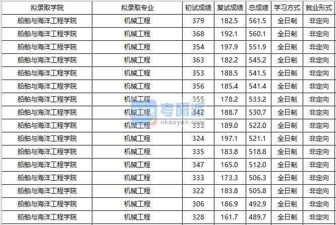 大連海事大學(xué)機(jī)械工程2020年研究生錄取分?jǐn)?shù)線