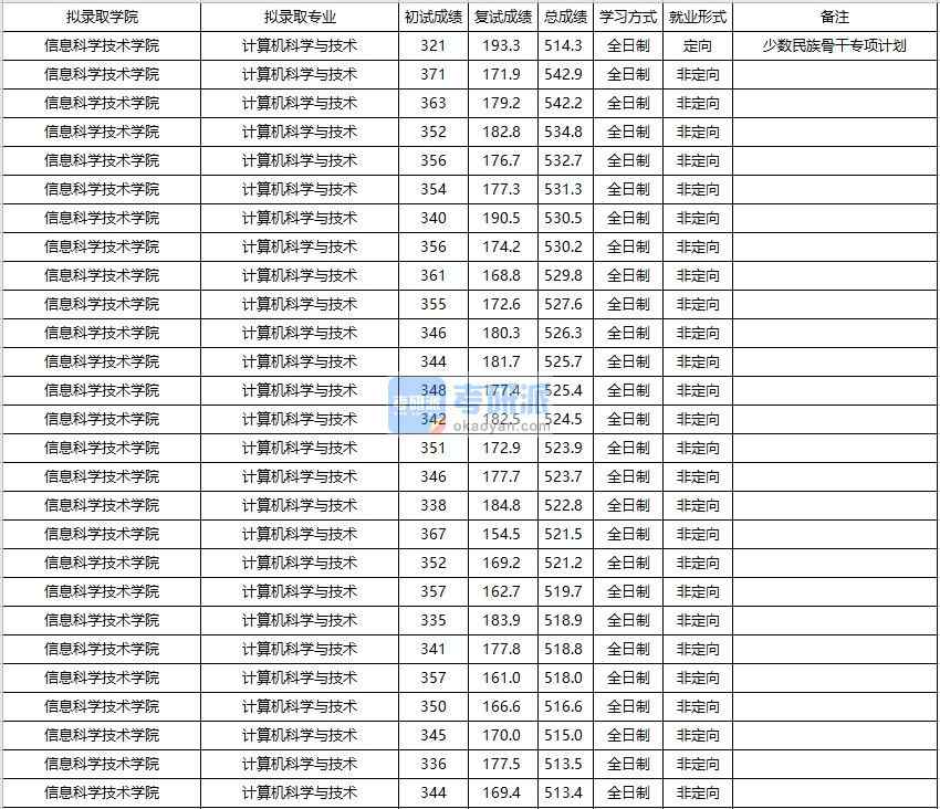 大连海事大学计算机科学与技术2020年研究生录取分数线