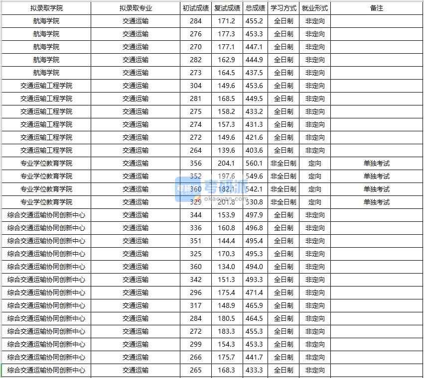 大連海事大學(xué)交通運(yùn)輸2020年研究生錄取分?jǐn)?shù)線