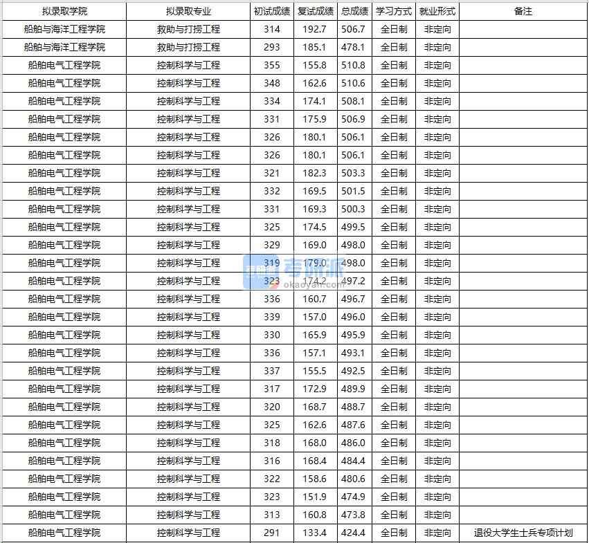 大连海事大学救助与打捞工程2020年研究生录取分数线