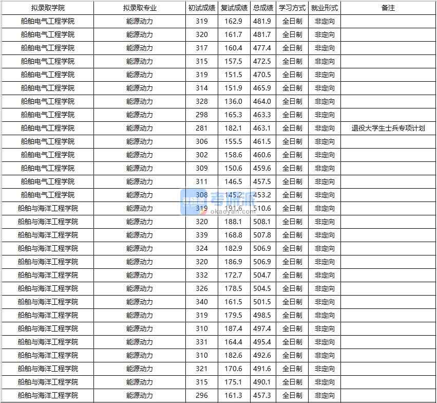 大连海事大学能源动力2020年研究生录取分数线