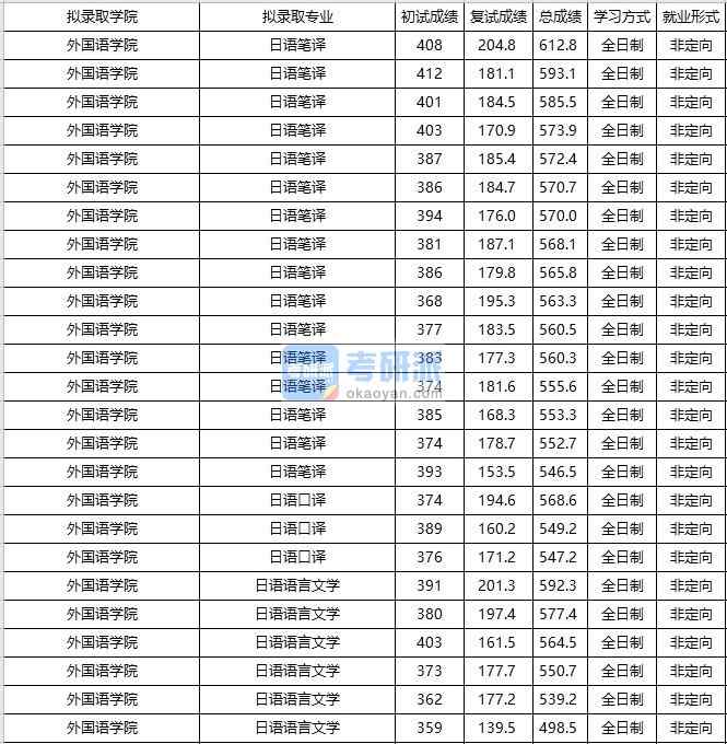 大連海事大學日語筆譯2020年研究生錄取分數(shù)線