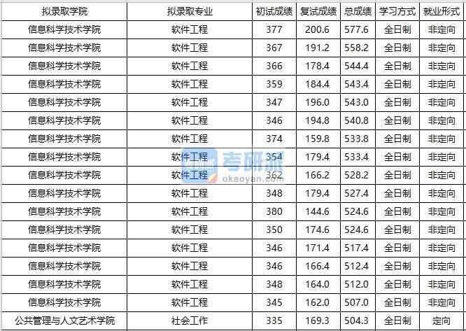 大連海事大學軟件工程2020年研究生錄取分數(shù)線