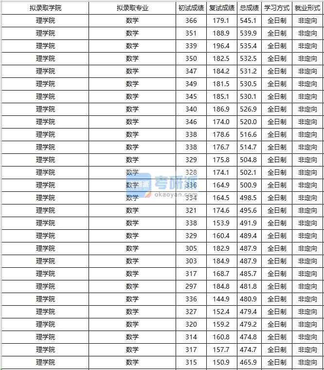 大连海事大学数学2020年研究生录取分数线