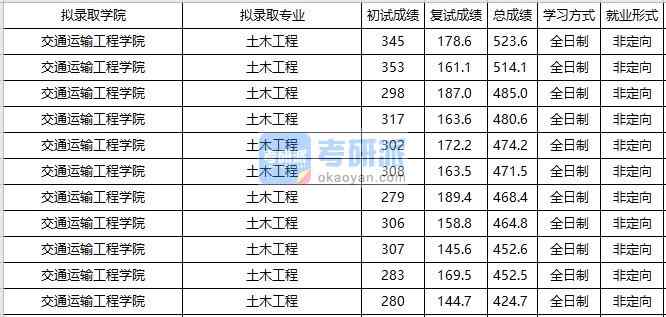 大连海事大学土木工程2020年研究生录取分数线