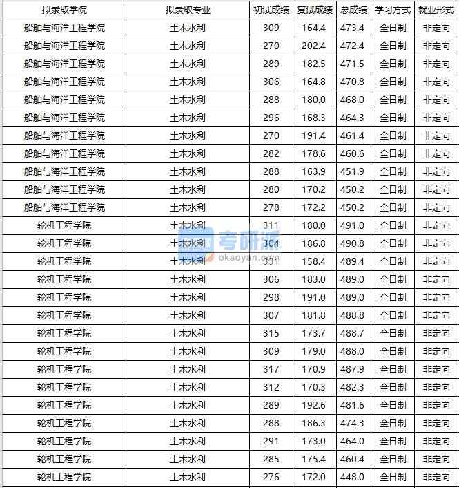 大连海事大学土木水利2020年研究生录取分数线