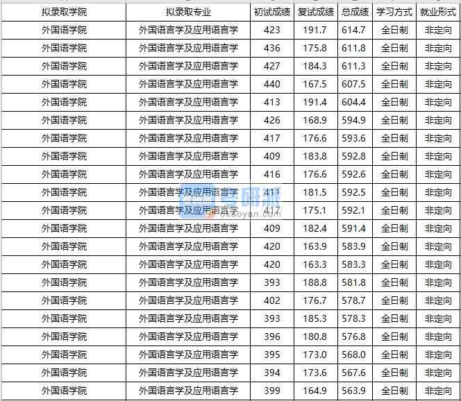 大连海事香港本港六最快开奖外国语言学及应用语言学2020年研究生录取分数线