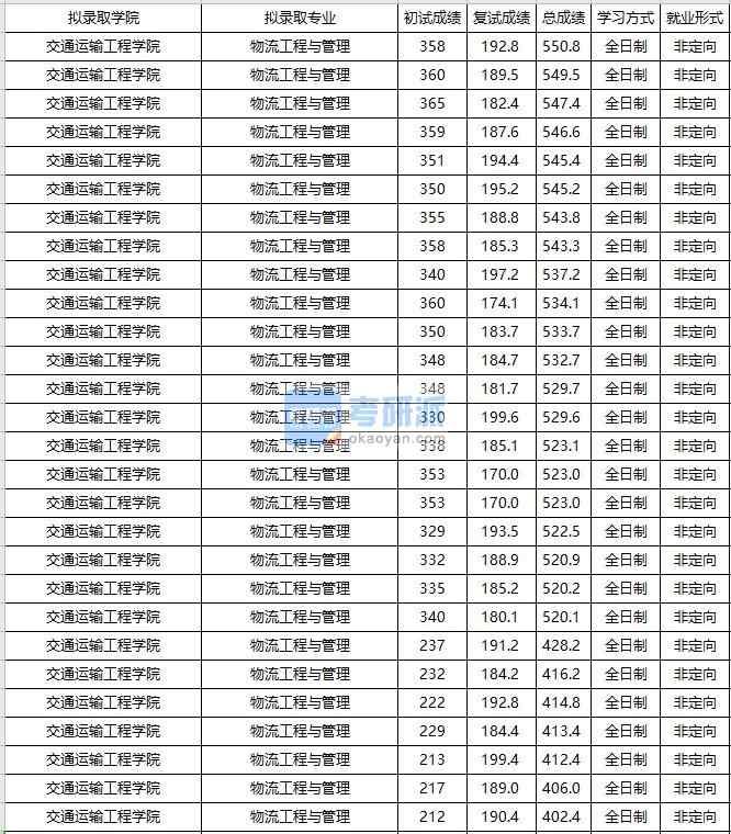 大连海事大学物流工程与管理2020年研究生录取分数线