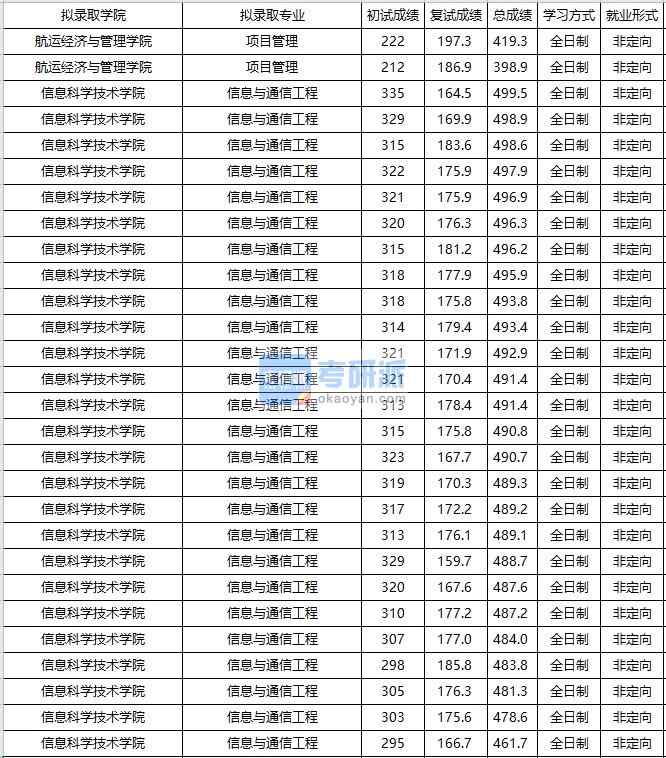 大连海事大学项目管理2020年研究生录取分数线