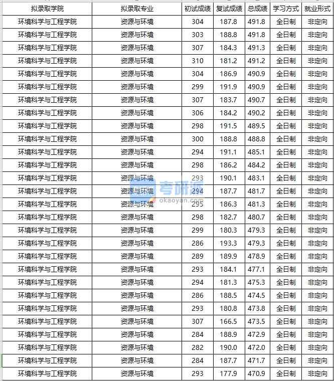 大连海事大学资源与环境2020年研究生录取分数线