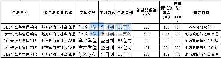 苏州大学地方政府与社会治理2020年研究生录取分数线