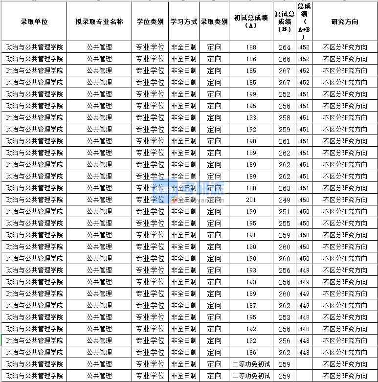 蘇州大學(xué)公共管理2020年研究生錄取分?jǐn)?shù)線