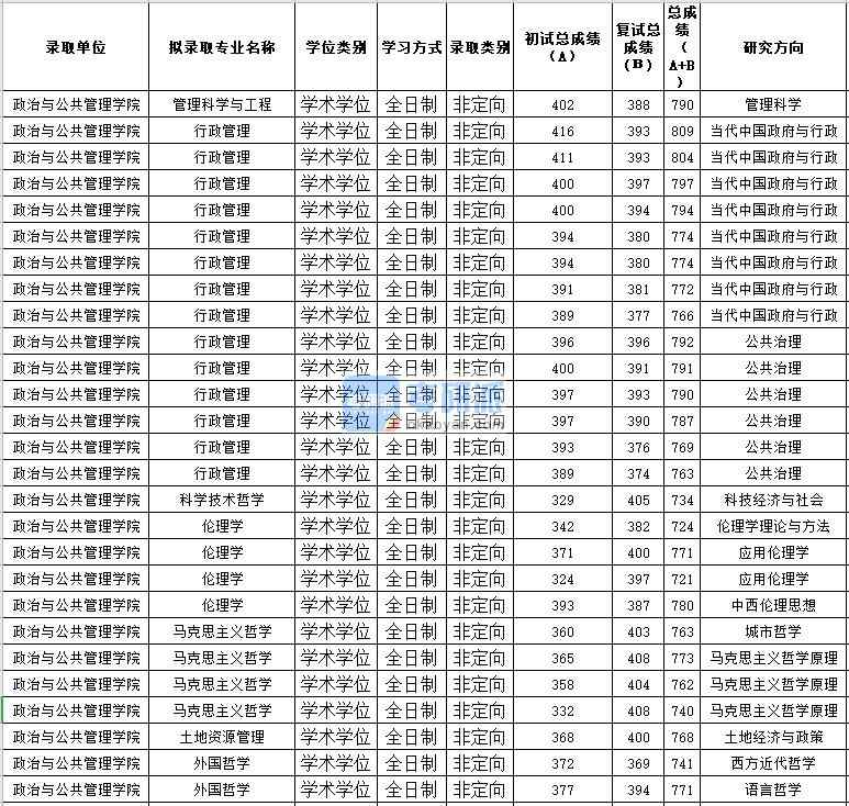 苏州大学科学技术哲学2020年研究生录取分数线