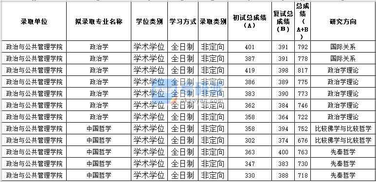 苏州B体育·（sports）官方网站政治学2020年研究生录取分数线