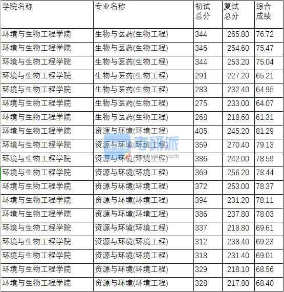 南京理工大学生物与医药(生物工程)2020年研究生录取分数线