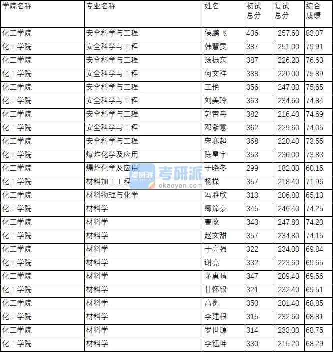 南京理工大學材料物理與化學2020年研究生錄取分數線