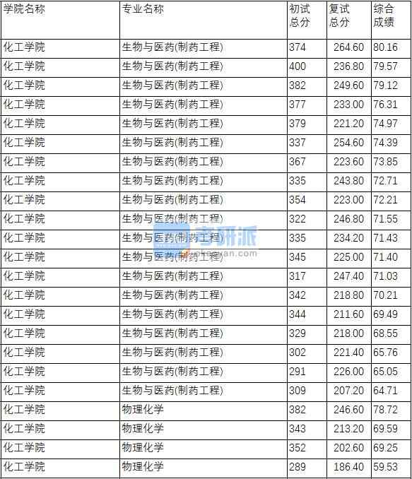 南京理工大学生物与医药(制药工程)2020年研究生录取分数线