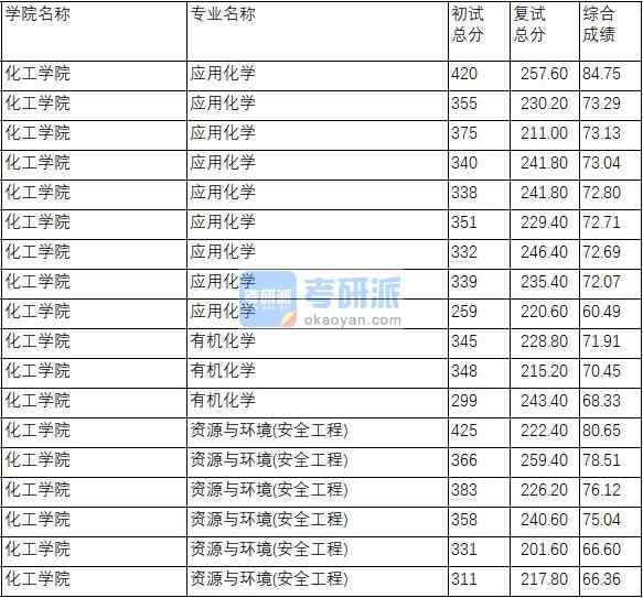 南京理工大学资源与环境(安全工程)2020年研究生录取分数线