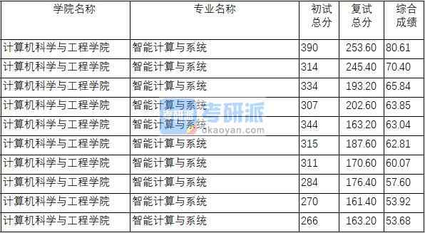 南京理工B体育·（sports）官方网站智能计算与系统2020年研究生录取分数线