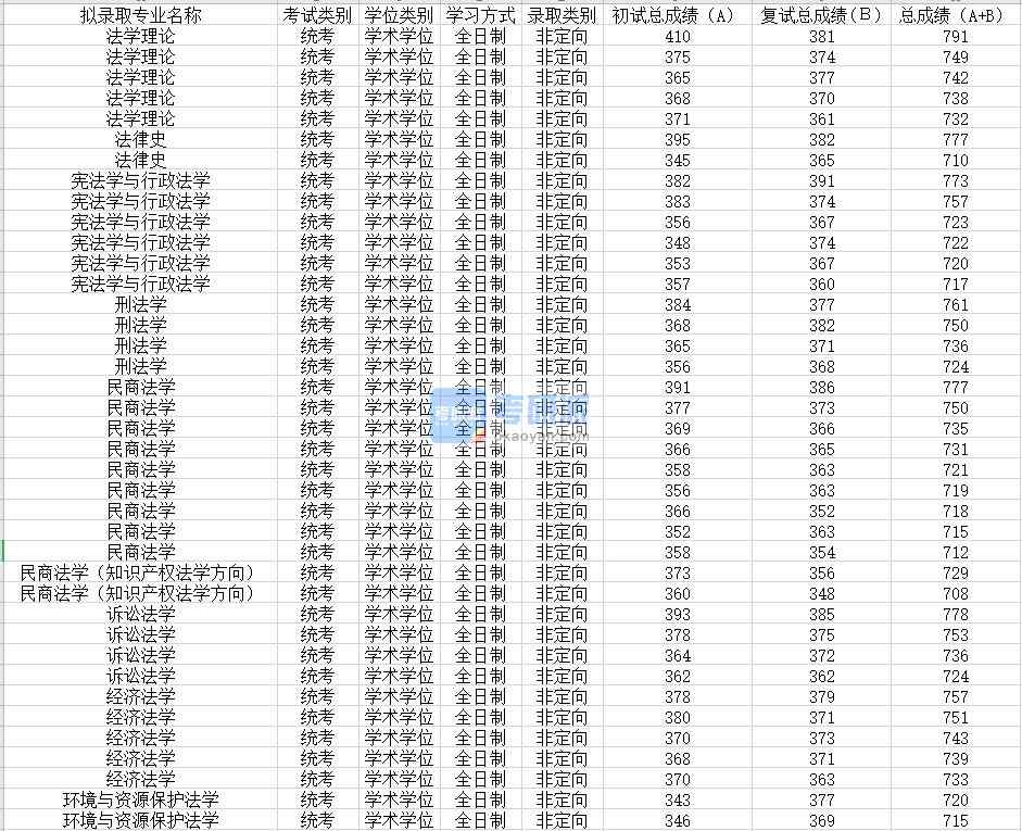 苏州大学环境与资源保护法学2020年研究生录取分数线