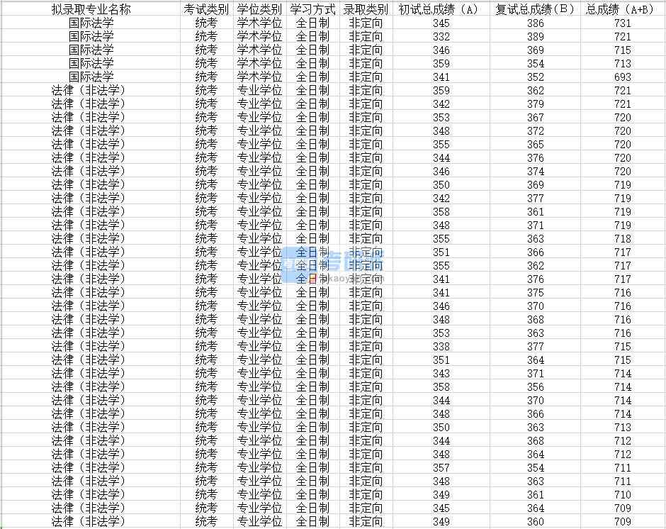 蘇州大學(xué)法律（非法學(xué)）2020年研究生錄取分?jǐn)?shù)線(xiàn)