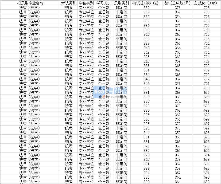 苏州大学法律（法学）2020年研究生录取分数线