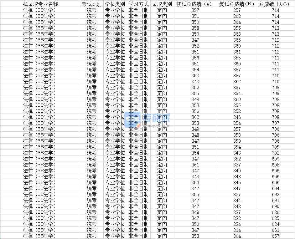 蘇州大學(xué)法律（非法學(xué)）（非全）2020年研究生錄取分?jǐn)?shù)線