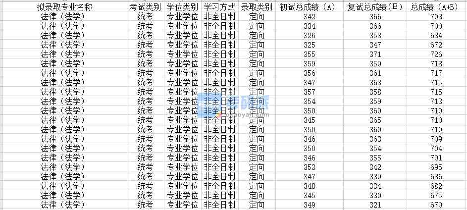 苏州大学法律（法学）2020年研究生录取分数线