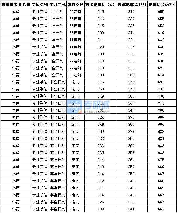 蘇州大學體育2020年研究生錄取分數線